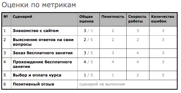 Пример детальных оценок сценариев по метрикам из кейса “НоваКид”. Юзабилити-аудит.
